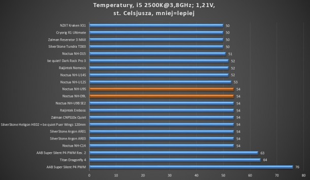 test 3,8ghz 1,21v i5 2500k aidos nh-u9 sb2 hh-l12 supersilent p1 zelos raijintek noctua aab silverstone argon ar05