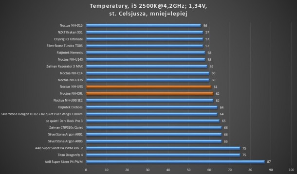 test 4,2GHz 1,34V Zalman reserator 3 max silverstone tundra td03 noctua nh-d15 dark rock pro 3 nh-u14s nh-u12s nh-u9b se 2 raijintek ereboss cnps10x argon ar03 ar01 nh-c14 titan dragonfly 4 cryorig r1 ultimante