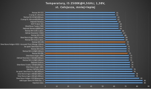 test 4,7GHz 1,38V Zalman reserator 3 max silverstone tundra td03 noctua nh-d15 dark rock pro 3 nh-u14s nh-u12s nh-u9b se 2 raijintek ereboss cnps10x argon ar03 ar01 nh-c14 titan dragonfly 4 cryorig r1 ultimante