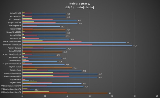 test głośności Zalman reserator 3 max silverstone tundra td03 noctua nh-d15 dark rock pro 3 nh-u14s nh-u12s nh-u9b se 2 raijintek ereboss cnps10x argon ar03 ar01 nh-c14 titan dragonfly 4 silverstone aron ar05