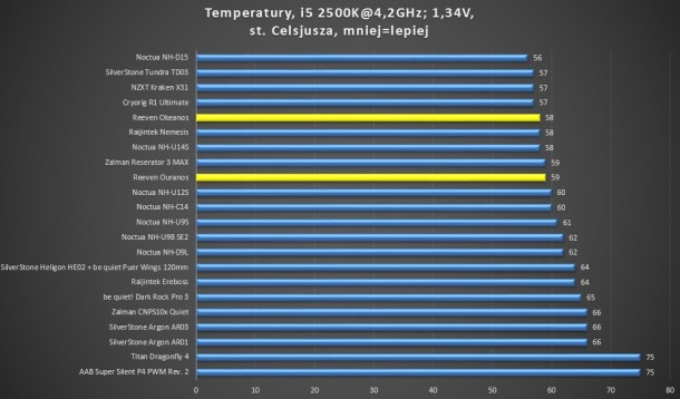 4,2GHz 1,34V Zalman reserator 3 max silverstone tundra noctua nh-d15 dark rock pro 3 nh-u14s nh-u12s nh-u9b se 2 raijintek ereboss argon ar01 nh-c14 titan dragonfly 4 cryorig r1 ultimante