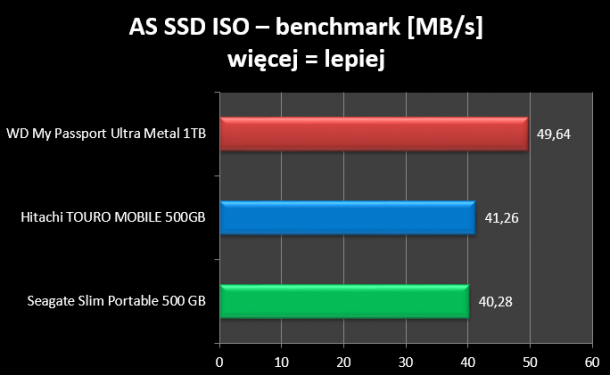 AS SSD ISO benchmark WD My Passport Ultra ME
