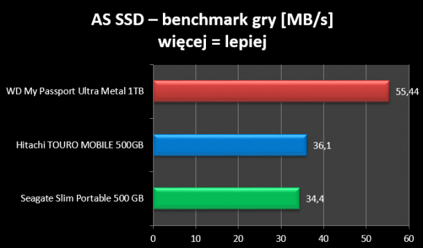 AS SSD ISO benchmark gry WD My Passport Ultra ME