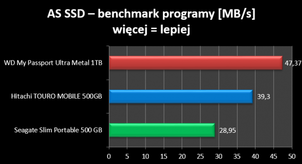 AS SSD ISO benchmark programy WD My Passport Ultra ME