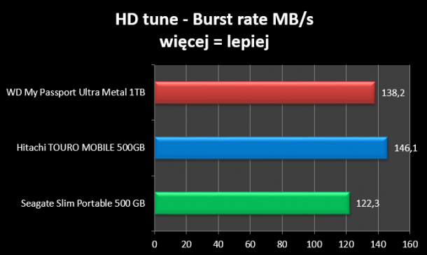 HD Tune burst rate WD My Passport Ultra ME