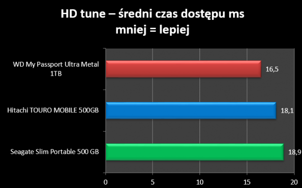 HD Tune średni czas dostępu WD My Passport Ultra ME