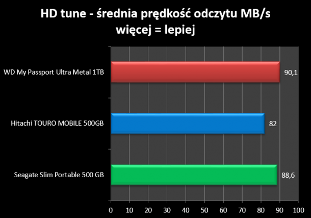 HD Tune średnia prędkość odczytu WD My Passport Ultra ME