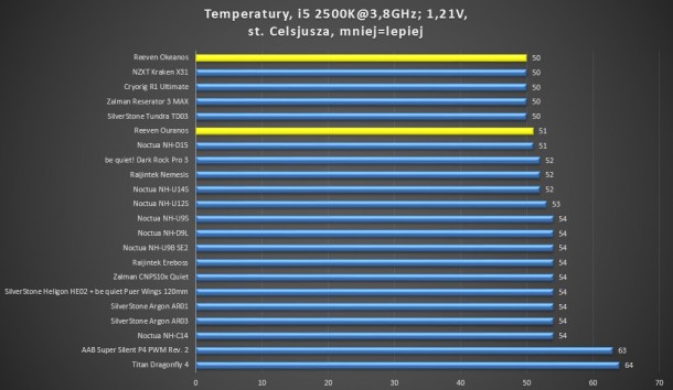 test 3,8GHz 1,21V Zalman reserator 3 max silverstone tundra td03 noctua nh-d15 dark rock pro 3 nh-u14s nh-u12s nh-u9b se 2 raijintek ereboss cnps10x argon ar03 ar01 nh-c14 titan dragonfly 4 cryorig r1 ultimante