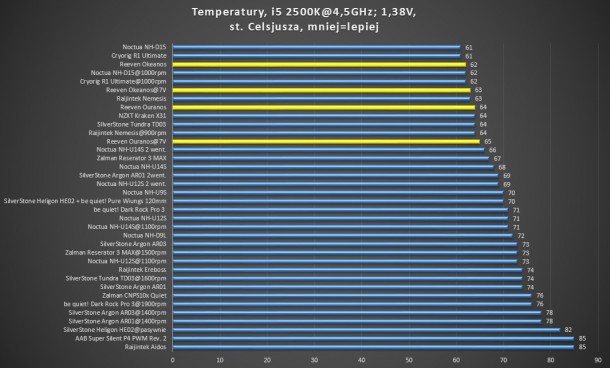 test 4,7GHz 1,38V Zalman reserator 3 max silverstone tundra td03 noctua nh-d15 dark rock pro 3 nh-u14s nh-u12s nh-u9b se 2 raijintek ereboss cnps10x argon ar03 ar01 nh-c14 titan dragonfly 4 cryorig r1 ultimante