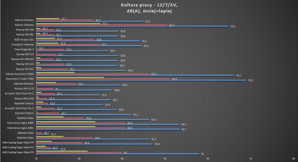 test głośności Zalman reserator 3 max silverstone tundra td03 noctua nh-d15 dark rock pro 3 nh-u14s nh-u12s nh-u9b se 2 raijintek ereboss cnps10x argon ar03 ar01 nh-c14 titan dragonfly 4 silverstone aron ar05