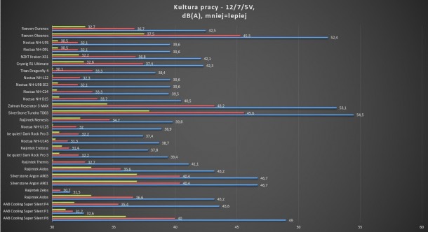 test głośności Zalman reserator 3 max silverstone tundra td03 noctua nh-d15 dark rock pro 3 nh-u14s nh-u12s nh-u9b se 2 raijintek ereboss cnps10x argon ar03 ar01 nh-c14 titan dragonfly 4 silverstone aron ar05