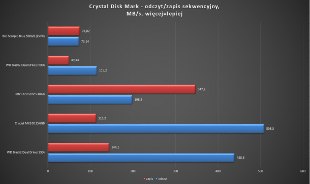 Crystal disk mark crucial mx100 wd black2 dual drive odczyt 1 610x363 Crystal disk mark crucial mx100 wd black2 dual drive odczyt 1