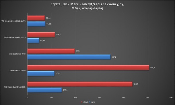 Crystal disk mark crucial mx100 wd black2 dual drive odczyt 1 610x364 Crystal disk mark crucial mx100 wd black2 dual drive odczyt 1