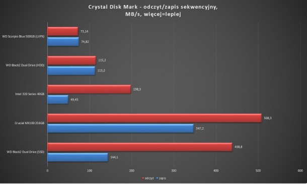 Crystal disk mark crucial mx100 wd black2 dual drive odczyt 1