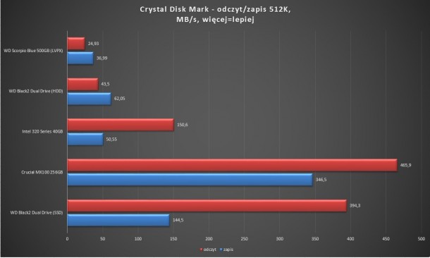 Crystal disk mark crucial mx100 wd black2 dual drive odczyt zapis 512k