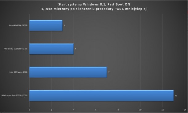 Windows 8.1 start crucial mx100 wd black dual drive