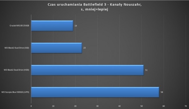 czas uruchamiania bf3 crucial mx100 wd black dual drive