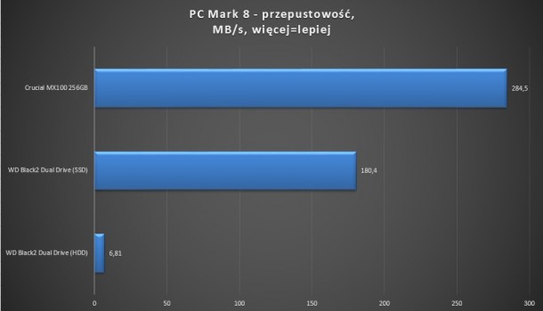 pc mark 8 1 przepustowość hdd ssd crucial mx100 wd black dual drive