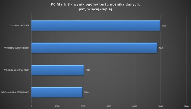 pc mark 8 wynik testu hdd ssd crucial mx100 wd black dual drive