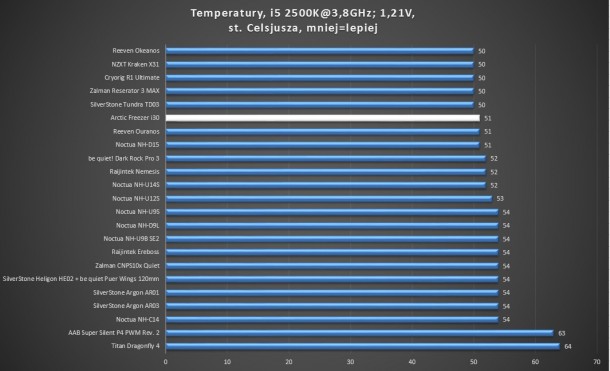 test 3,8GHz 1,21V Zalman reserator 3 max silverstone tundra td03 noctua nh-d15 dark rock pro 3 nh-u14s nh-u12s nh-u9b se 2 raijintek ereboss cnps10x argon ar03 ar01 nh-c14 titan dragonfly 4 cryorig r1 ultimante