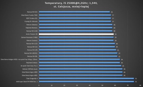 test 4,2GHz 1,34V Zalman silverstone noctua aab be quiet! titan nzxt