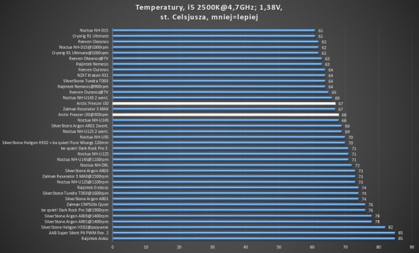 test 4,7GHz 1,38V Zalman reserator 3 max silverstone tundra td03 noctua nh-d15 dark rock pro 3 nh-u14s nh-u12s nh-u9b se 2 raijintek ereboss cnps10x argon ar03 ar01 nh-c14 titan dragonfly 4 cryorig r1 ultimante