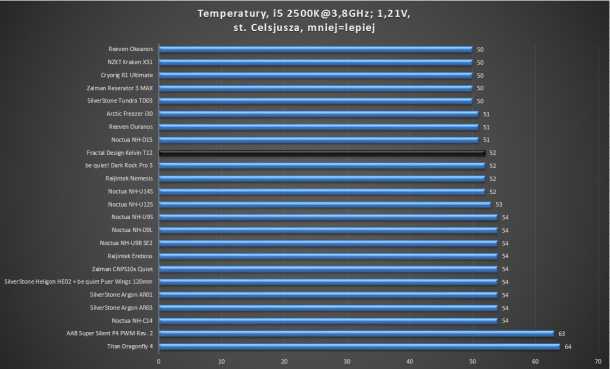 test coolerow cpu raijintek noctua zalman fractal design 3,8ghz i5 2500k