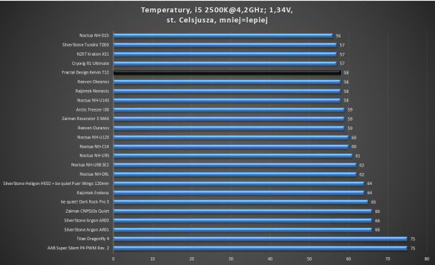 test coolerow cpu raijintek noctua zalman fractal design 4,2ghz i5 2500k