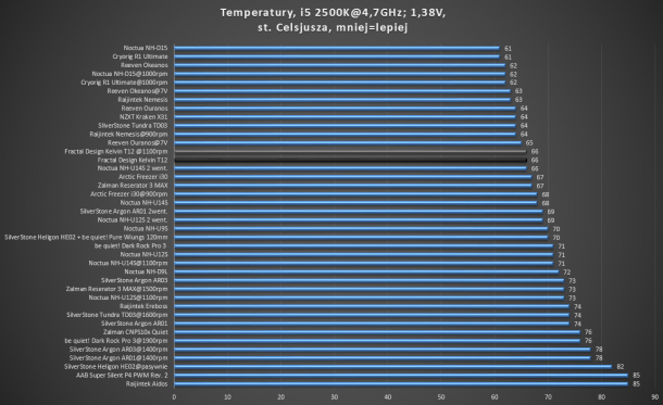 test coolerow cpu raijintek noctua zalman fractal design 4,7ghz i5 2500k