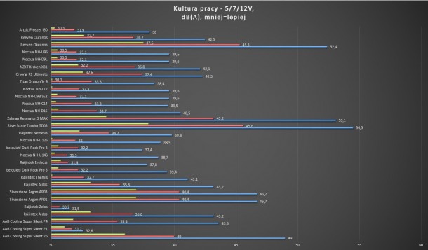 test głośności Zalman reserator 3 max silverstone tundra td03 noctua nh-d15 dark rock pro 3 nh-u14s nh-u12s nh-u9b se 2 raijintek ereboss cnps10x argon ar03 ar01 nh-c14 titan dragonfly 4 silverstone aron ar05