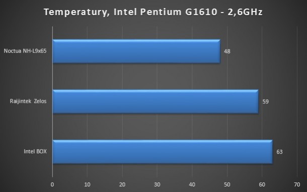 Noctua NH-l9x65 raijintek zelos intel box