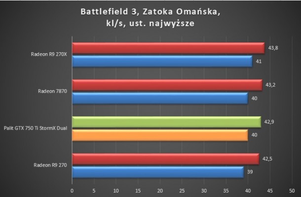 Battlefield 3 zatoka omanska ustawienia ultra bez oc test palit gtx 750 ti stormx dual