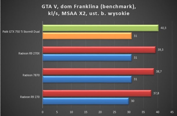 GTA 5 dom franklina benchmark test karty graficzej palit gtx 750 ti stormx dual