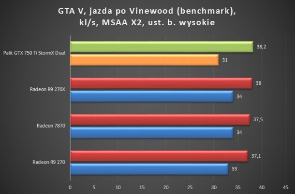 GTA 5 jazda po vinewood benchmark test karty graficzej palit gtx 750 ti stormx dual bez oc