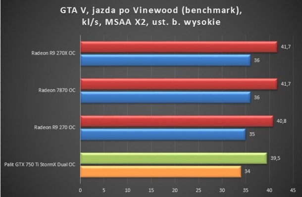 GTA 5 jazda po vinewood benchmark test karty graficzej palit gtx 750 ti stormx dual po oc