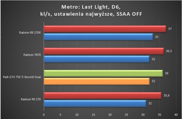 metro last light ssaa off ultra bez oc test test karty graficzej palit gtx 750 ti stormx dual bez oc
