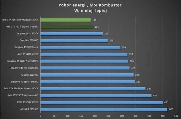 pobor energii msi kombustor test palit gtx 750 ti stormx dual