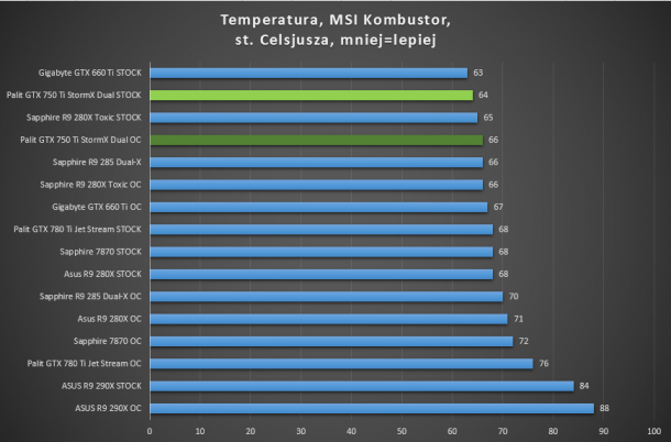 temperatura palit gtx 750 ti stormx dual test msi kombustor