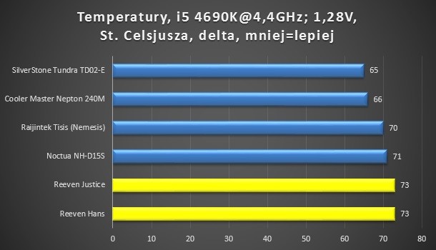 temperatura reeven justice hans oc i5 4690K