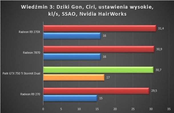 wiedźmin 3 dziki gon ciri test karty palit gtx 750 ti stormx dual bez oc