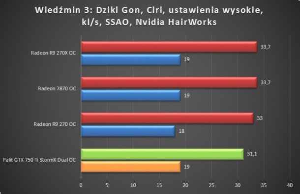 wiedzmin 3 dziki gon ciri test karty palit gtx 750 ti stormx dual po oc