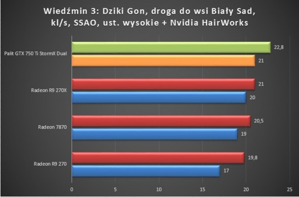 wiedzmin 3 dziki gon droga do wsi bialy sad test karty palit gtx 750 ti stormx dual bez oc