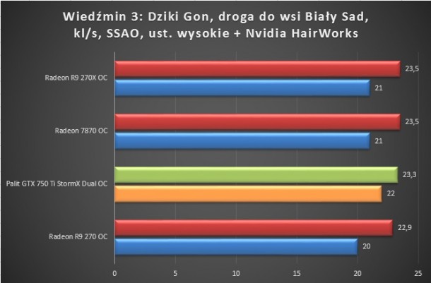 wiedzmin 3 dziki gon droga do wsi bialy sad test karty palit gtx 750 ti stormx dual po oc