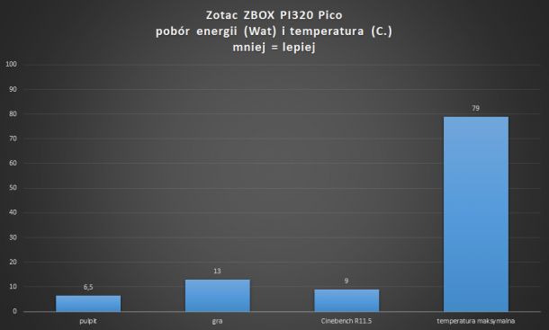 Zotac ZBOX Pico pobór energii i temperatury