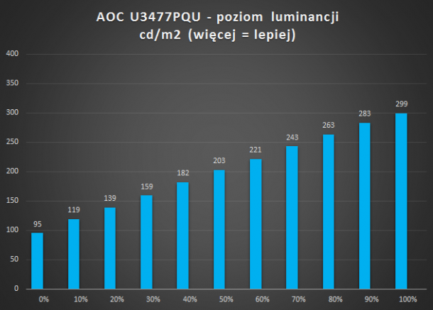 aoc u3477pqu testy luminancji