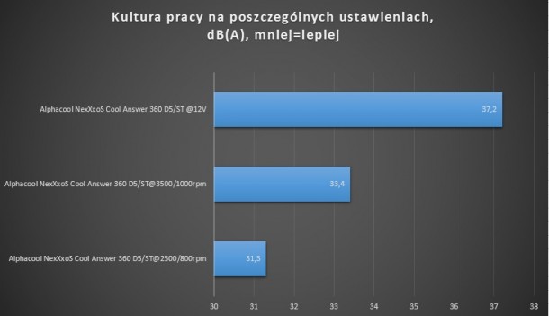 alphacool nexxxos cool answer 360 d5/st kultura pracy