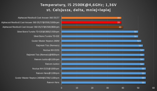 wydajność chłodzenia Alphacool i5 OC