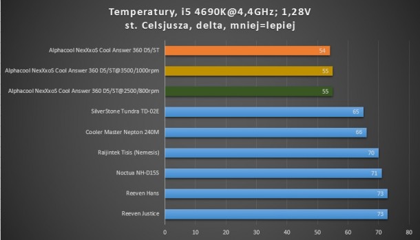 i5 4690k temperatury po oc 4,4GHz alphacool nexxxos cool answer 360 d5 st cooler master silverstone raijintek noctua reeven