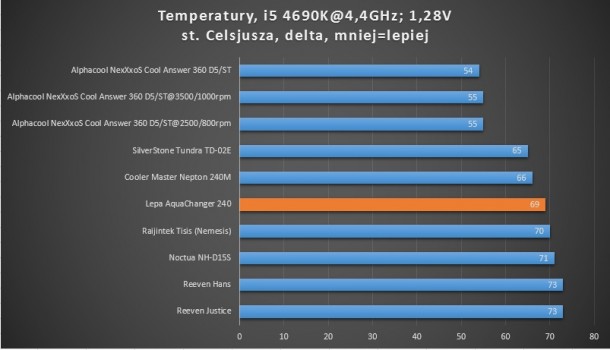 i5 4690k temperatury po oc 4,4GHz alphacool nexxxos cool answer 360 d5 st cooler master silverstone raijintek noctua reeven lepa aquachanger 240