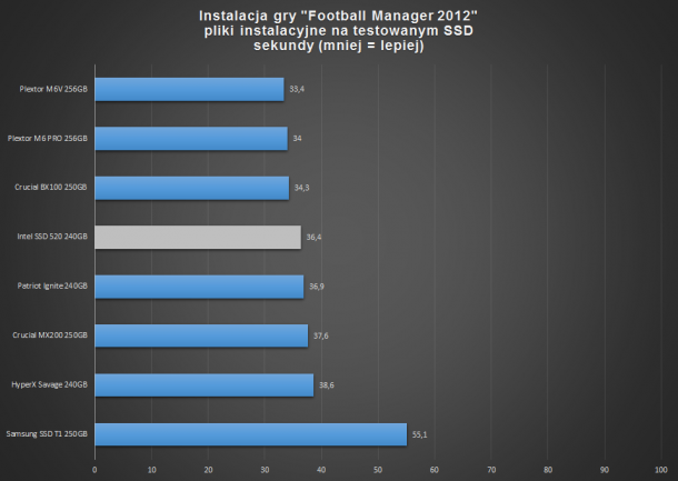 instalacja FM12 test dysków SSD 240 do 256 GB